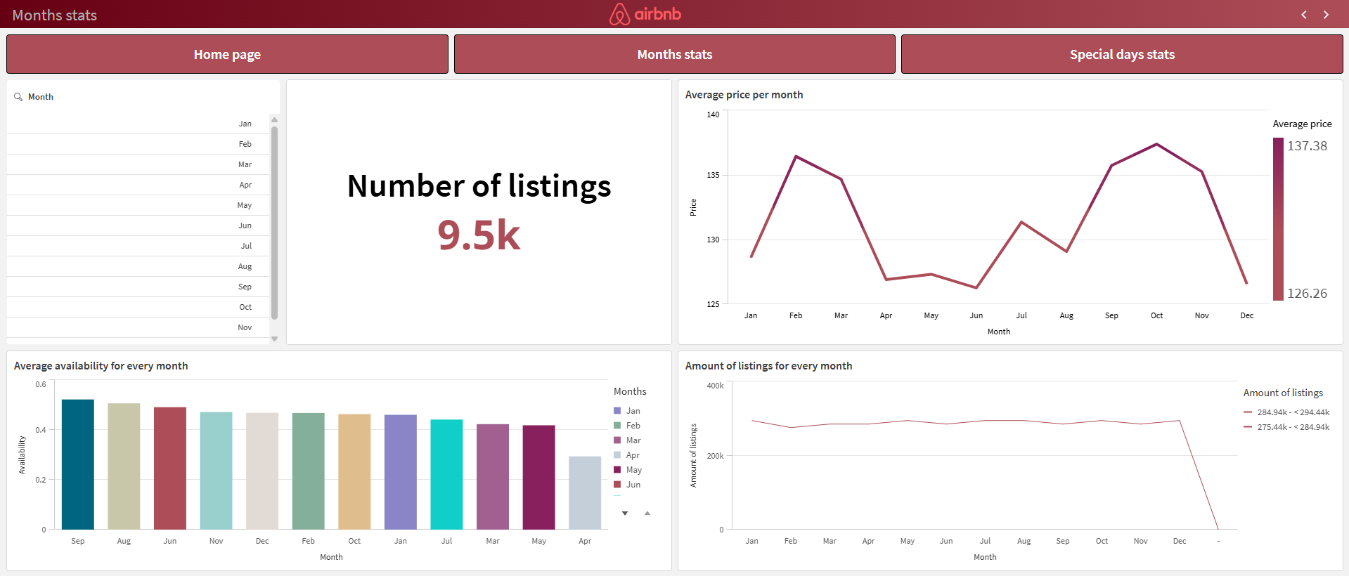 Airbnb dashboard screenshot
